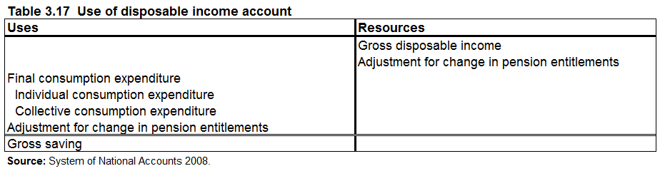 Table 3.17 Use of disposable income account