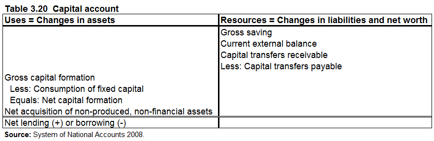 Table 3.20 Capital account