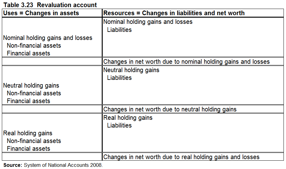 Table 3.23 Revaluation account