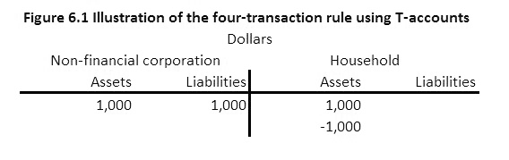Figure 6.1 Illustration of the four-sector rule using T-accounts