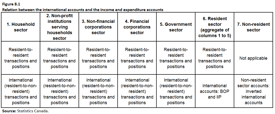 Figure 8.1 Relation between the international accounts and the income and expenditure accounts