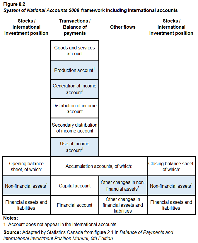 Figure 8.2 System of National Accounts 2008 framework including international accounts