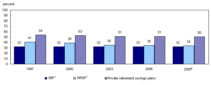 Chart 2 Rate of participation in private retirement savings plans
