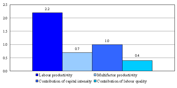 Figure 3. Labour productivity and its sources of growth, 1961 to 2000 (average annual growth rate in %) 