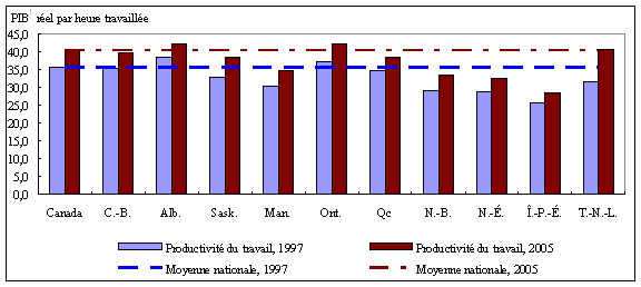 Figure 2 Productivité du travail, 1997 et 2005, en dollars constants de 1997