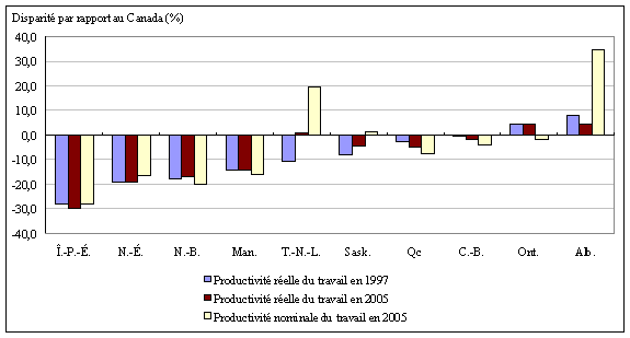 Figure 4 Écart en pourcentage par rapport à la moyenne nationale, 1997 et 2005