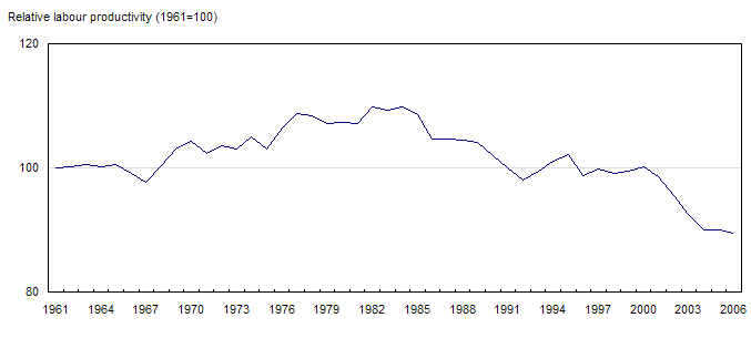 Chart 1 Relative Canada–United States labour productivity level in the business sector, 1961 to 2006