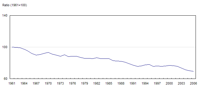 Chart 3 Relative Canada–United States multifactor productivity level in the business sector, 1961 to 2006