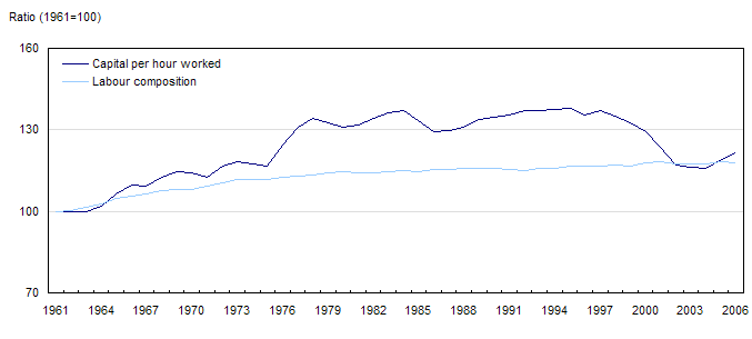 Chart 4 Relative Canada–United States capital intensity and labour composition in the business sector, 1961 to 2006