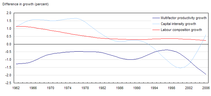 Chart 5 Trend in Canada–United States difference in growth of multifactor productivity, capital intensity and labour composition