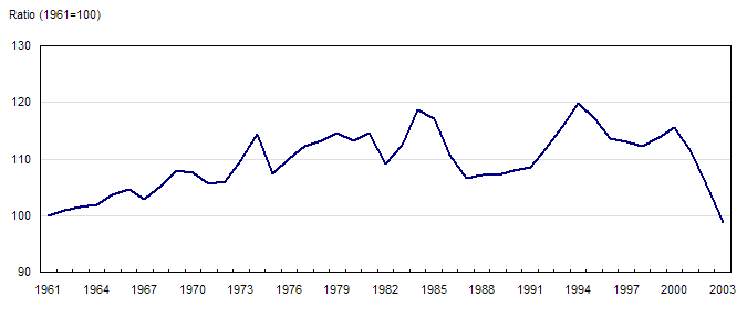 Graphique 1 Ratio relatif de la productivité du travail dans le secteur de la fabrication au Canada et aux États-Unis, 1961 à 2006