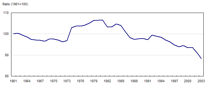 Graphique 3 Ratio relatif de la productivité multifactorielle Canada-États-Unis dans le secteur de la fabrication, 1961 à 2003