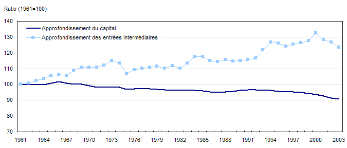 Graphique 4 Approfondissement relatif du capital et des entrées intermédiaires au Canada et aux États-Unis dans le secteur de la fabrication, 1961 à 2003