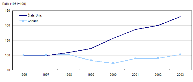 Tendances des prix relatifs du travail et des services de capital dans le secteur de la fabrication au Canada et aux États-Unis, 1996 à 2003