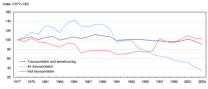Relative Canada–United States labour productivity ratio in transportation, 1977 to 2003