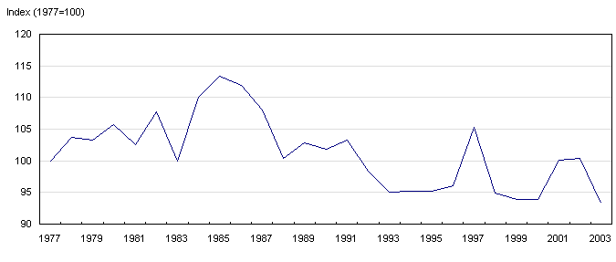 Relative Canada–United States labour productivity ratio in broadcasting and telecommunications, 1977 to 2003
