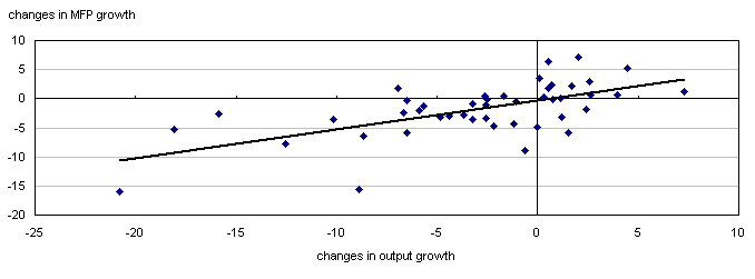 Changes in output growth and multifactor productivity growth from 1988/2000 to 2000/2005, by manufacturing industries
