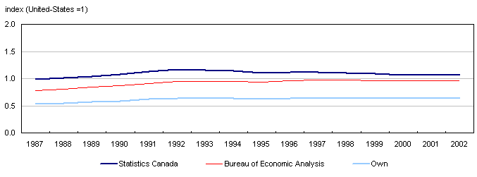 Canada's total capital stock intensity relative to the United States, business sector (in 1997 dollars)