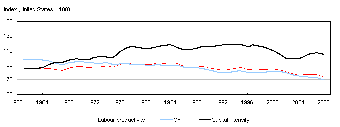Canada-U.S. relative levels of labour productivity, multifactor productivity and capital intensity in the business sector