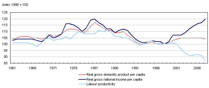 Economic performance of Canada relative to the United States1
