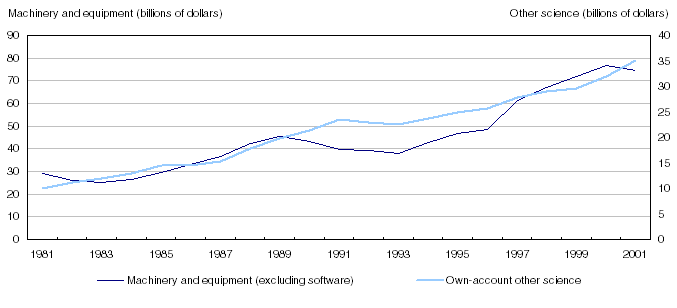 Own-account other science and machinery and equipment investments (1981 to 2001)