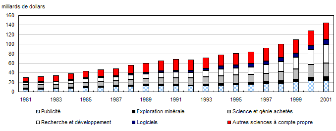 Composition des investissements incorporels (1981 à 2001)