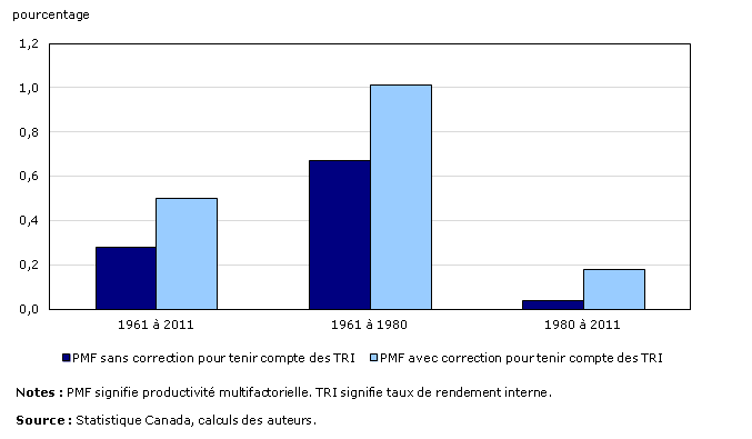 Croissance annuelle de la productivité multifactorielle, secteur des entreprises au Canada, corrigée pour tenir compte des TRI au niveau de l'industrie, 1961 à 2011