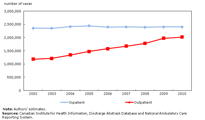 Chart 1: Number of hospital inpatient and outpatient cases, Canada, 2002 to 2010