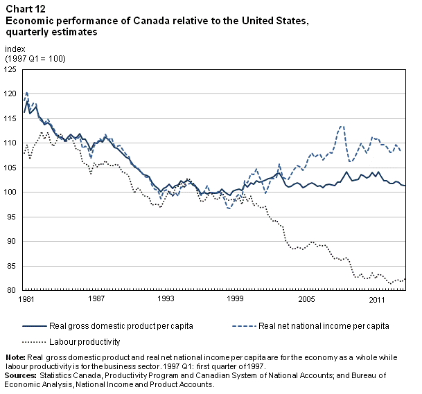 Chart 12 of The Canadian Productivity Review No 38