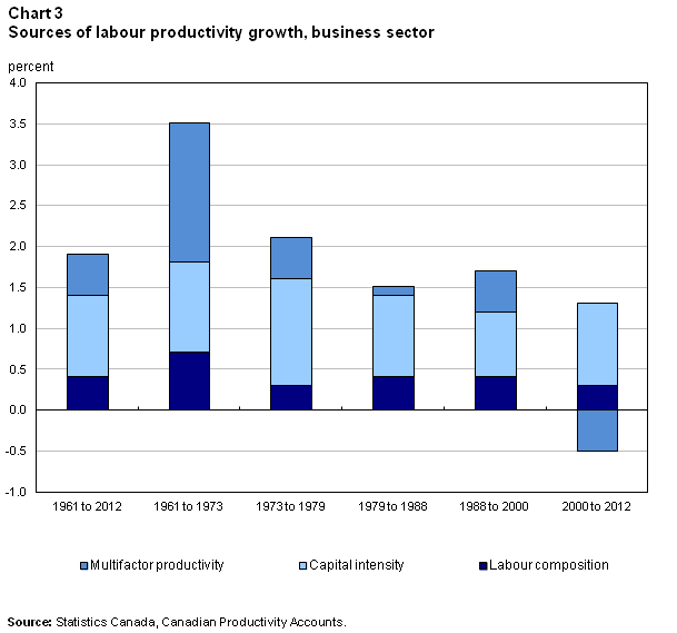 Chart 3 of The Canadian Productivity Review No 38