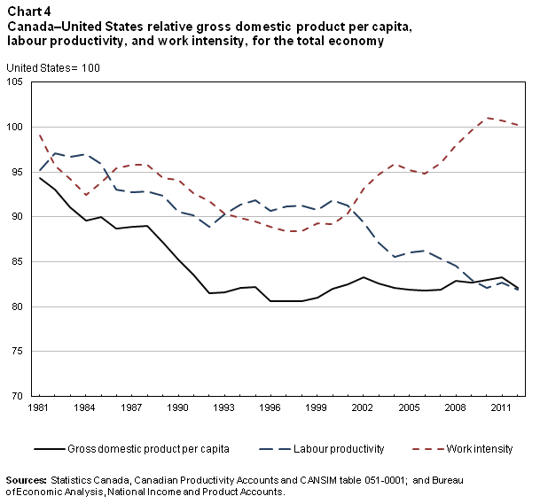 Chart 4 of The Canadian Productivity Review No 38