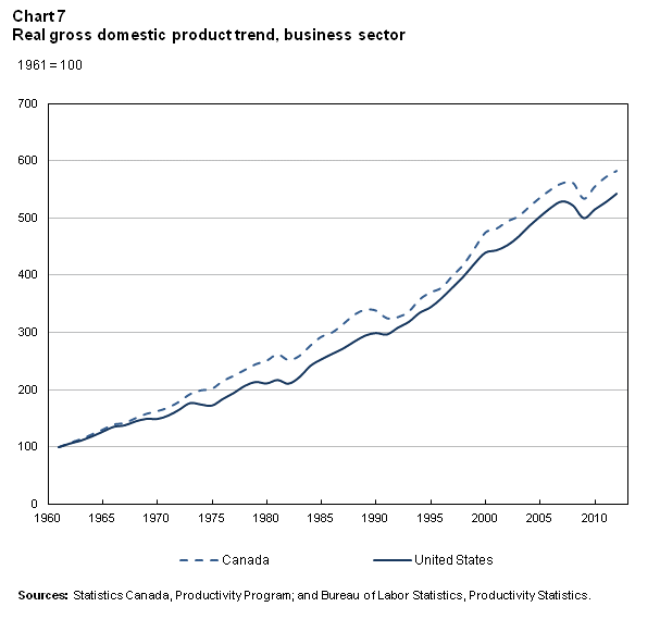 Chart 7 of The Canadian Productivity Review No 38