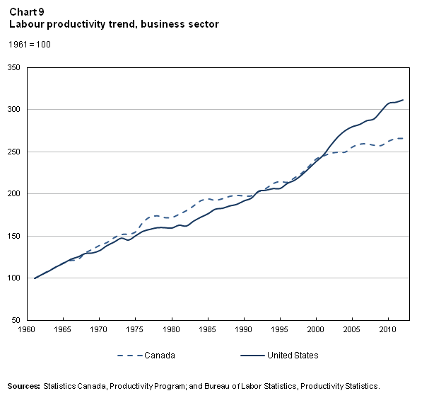 Chart 9 of The Canadian Productivity Review No 38