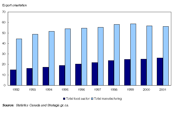 Chart 1. Export orientation for the food sector and the entire manufacturing sector, Canada, 1992 to 2001