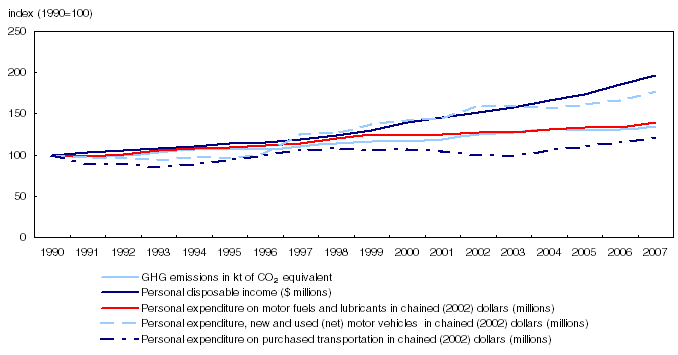 Index of indicators and private vehicle emissions level