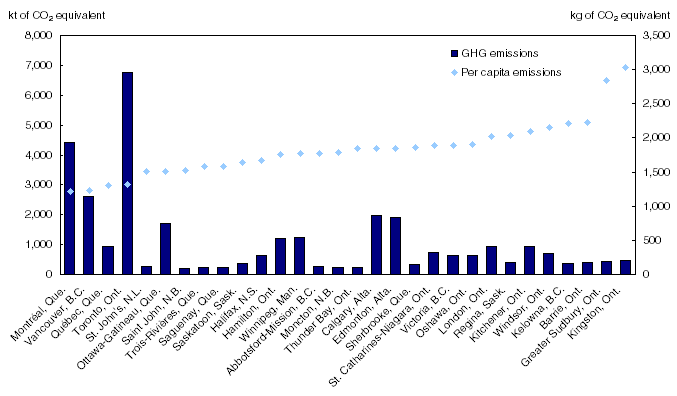 Private vehicle greenhouse gas emissions level and per capita emissions by census metropolitan area