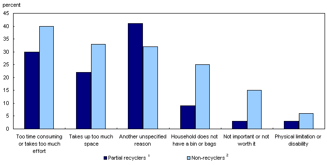 Barriers to recycling by recycling participation, 2007