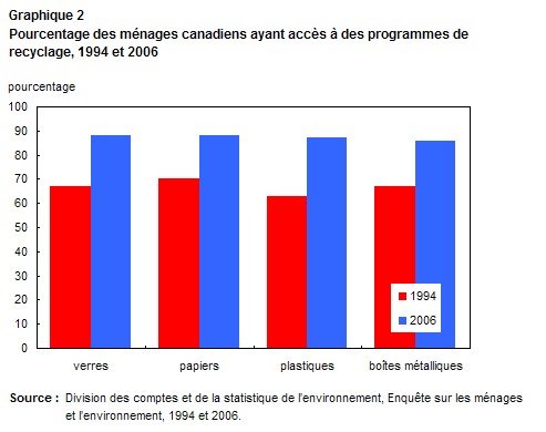Graphique 2 Pourcentage des ménages canadiens ayant accès à des programmes de recyclage, 1994 et 2006