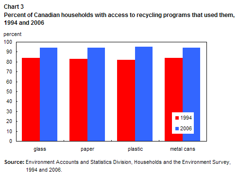 Percentage of Canadian households with access to recycling programs that used them, 1994 and 2006