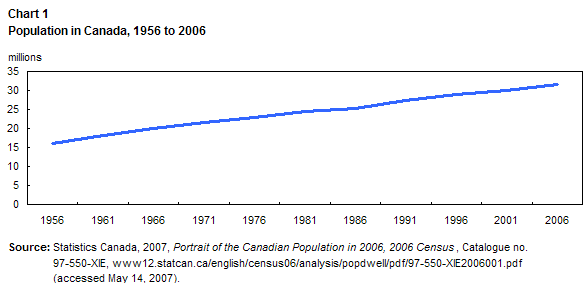 Population in Canada, 1956 to 2006