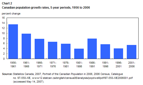 Canadian population growth rates, 5-year periods, 1956 to 2006