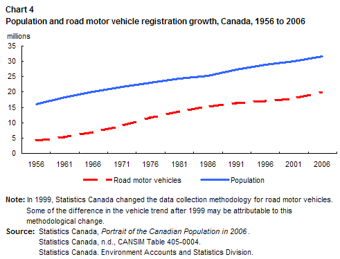 Population and road motor vehicle registration growth, Canada, 1956 to 2006