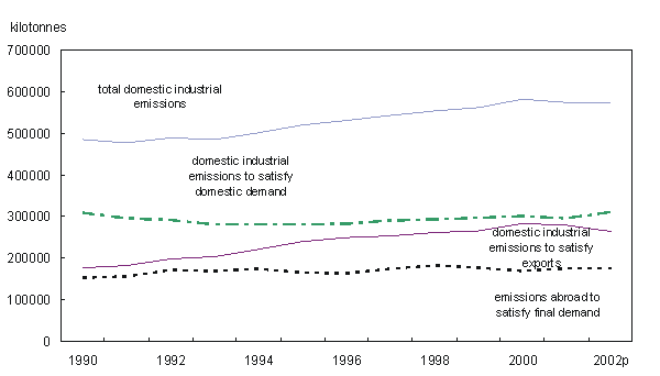 Industrial emissions associated with the production of goods and services for domestic final demand and exports, 1990 to 2002