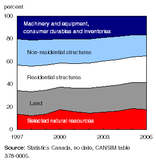 Relative share of various types of wealth, 1997 to 2006