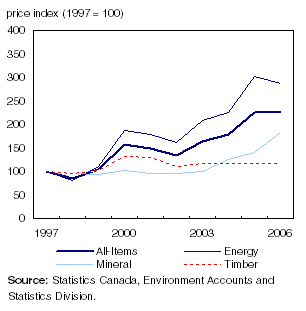 Natural resource price index, 1997 to 2006