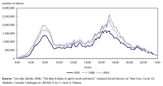 Variation in the estimated number of drivers on the roads, by time of the day, 1992, 1998 and 2005