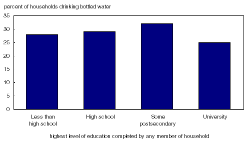 Chart 2 University-educated households are less likely to drink bottled water, 2006