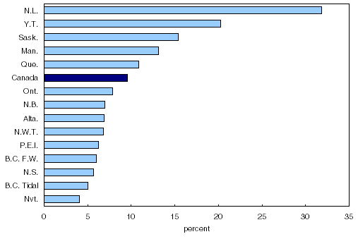 Chart 1 Active resident anglers as a proportion of adult population, 2005