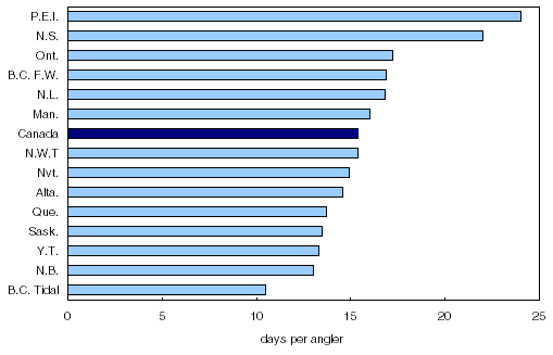 Chart 3 Average number of days fished by resident anglers, 2005