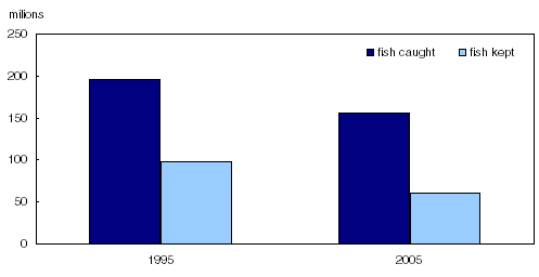 Chart 4 Comparison of fish caught and kept, Canadian resident anglers, 1995 and 2005